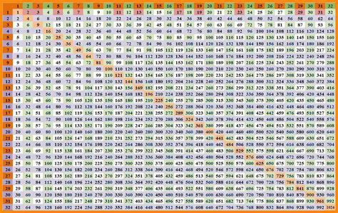 Free Printable Multiplication Table Chart 1 To 10 Template Pdf Free