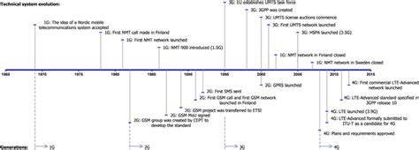 Timeline Of Four Generations Of Mobile Telecommunications Download