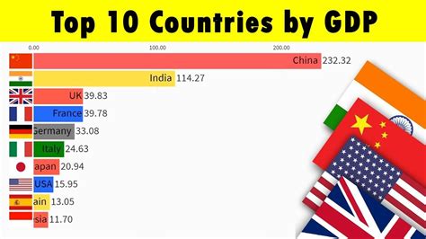 Top 15 Countries By Gdp 1600 2022 Fastest Growing Economy Gdp