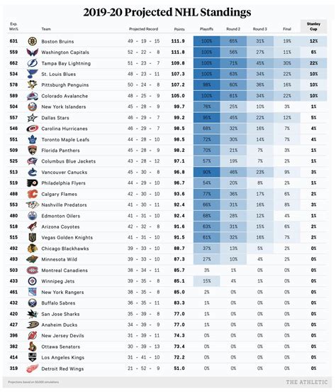 The 2020 nfl season was the 101st season of the national football league (nfl). Chezmaitaipearls: Nhl Standings Playoffs 2019 Wildcard