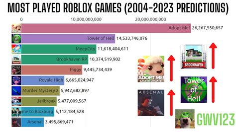 What Is The Most Popular Game In The World On Roblox 2023 Best Cars