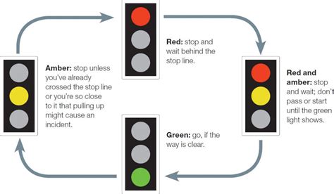 What Should You Do When Approaching Traffic Lights Where Red And Amber