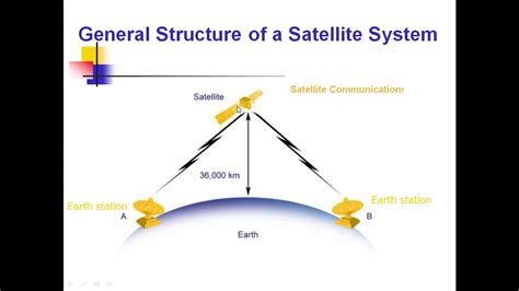 Satellite Communication Basics Youtube