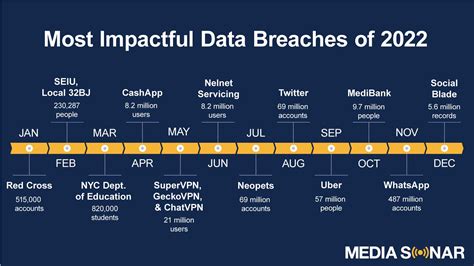 Biggest Data Breaches In Media Sonar