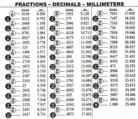 8 Best Images Of Decimal Equivalent Printable Chart Inch Fraction To