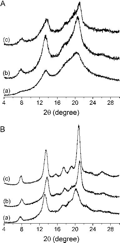 A X Ray Diffraction Patterns Of A V Starch Precipitated By Dmso