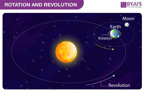 Earth Rotation And Revolution Difference Between Rotation And