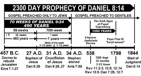 Timeline Of Book Of Daniel Railklo