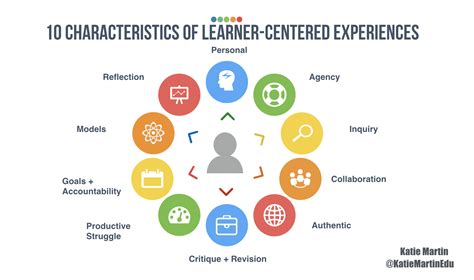 10 Characteristics Of Professional Learning That Inspires Learner