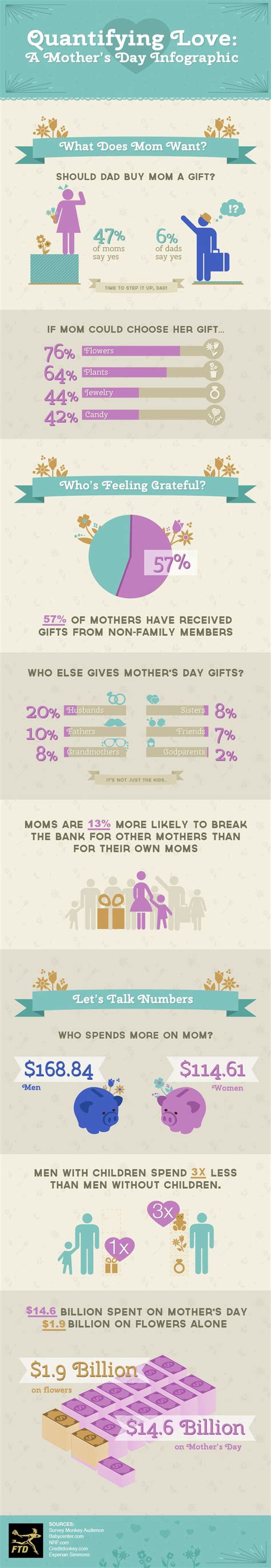 quantifying love a mother s day infographic [infographic] infographic mothers day presents