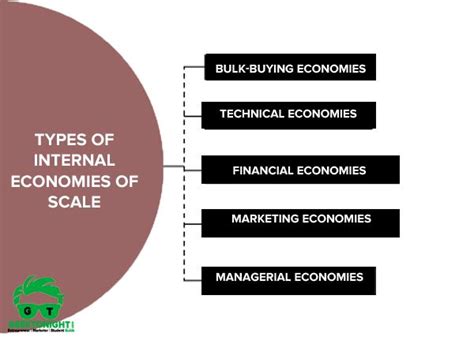 Internal economies of scale originate from internal marketing economies of scale: Economies And Diseconomies Of Scale | Types: Internal ...