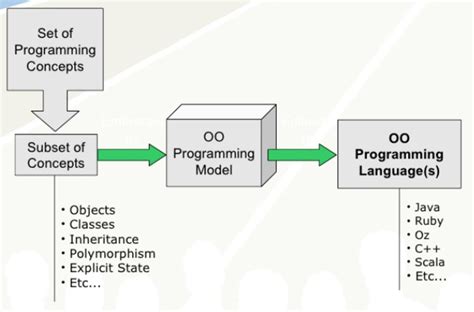 The Basics Of Object Oriented Programming Object Oriented Programming