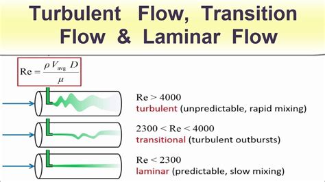 Turbulent Vs Laminar Flow Kelery