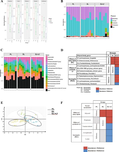 Composition And Metabolism Of Gut Microbiota A α Diversity Indices