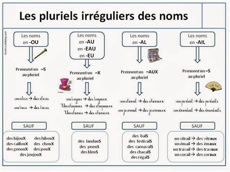 J AIME LE FRANÇAIS Les pluriels irréguliers des noms