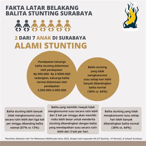 Infografis Fakta Latar Belakang Balita Stunting Surabaya Yaici