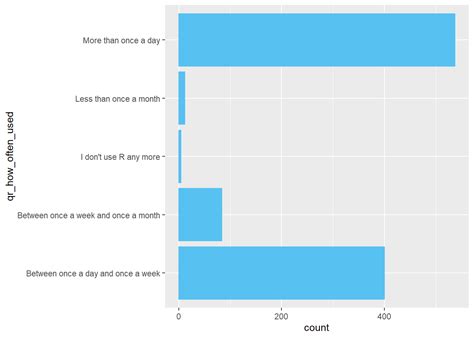 Data Visualization With Ggplot R Software Handbook