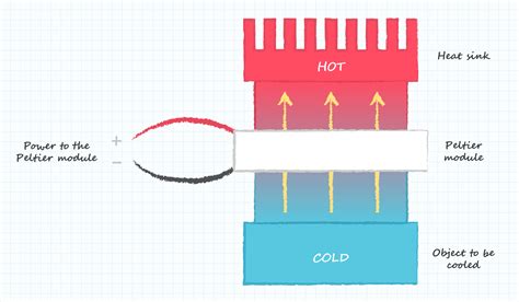 Mit Peltier Modul Die Temperaturen Von Objekten Präzise Regeln