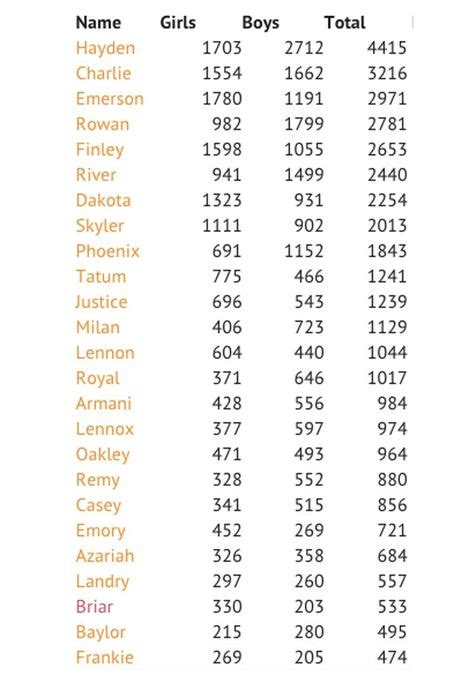 25 Unisex Baby Names On The Rise In 2020 Unisex Baby Names Hispanic