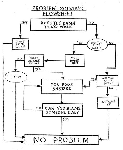 Problem Solving Flowchart Oh Yeah Totally Problem Solving Funny