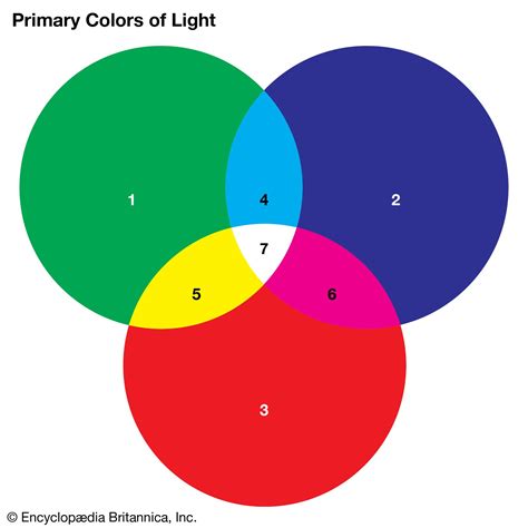 Primary Color Definition Models Mixing Examples And Facts Britannica