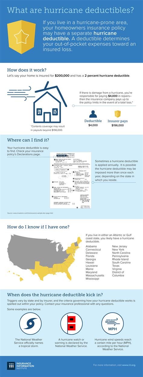 The cost of windstorm insurance varies from state to state and is difficult to estimate, but it can be costly. Hurricane Deductible Infographic