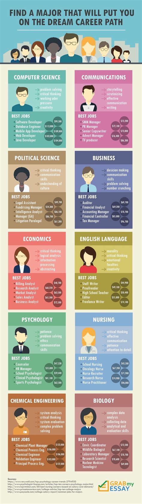 Find A Major That Will Put You On The Dream Career Path Infographic E