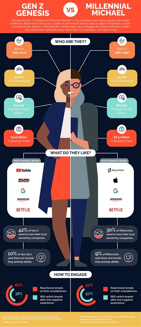 Infographic The Brand Preferences Of Gen Z Genesis Vs Millennial Michael