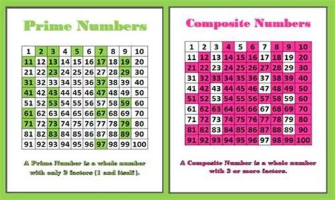 In other words, a number that has more than two different factors is a therefore, 1 is a unique number that is neither prime nor composite as it has only one factor. Prime and Composite Numbers - Assignment Point