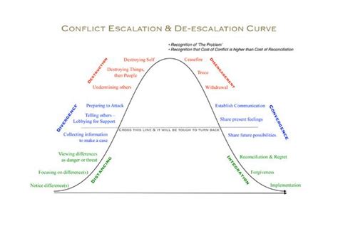Conflict Escalation And De Escalation Curve Infographics