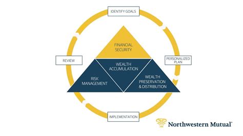 Planning For Financial Security With Northwestern Mutual Youtube