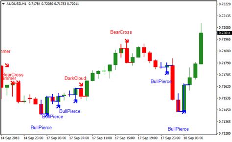 Volume profile indicator (also called market profile in some cases) is a handy tool for checking price action on a chart. Candlestick Arrow Signals Metatrader 4 Forex Indicator