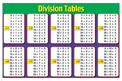 Tables De Division Mathématique Pédagogique Affiche 24 X 36 Etsy
