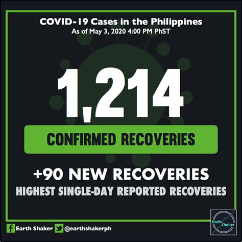 Earth Shaker New Highest Single Day Reported Recoveries