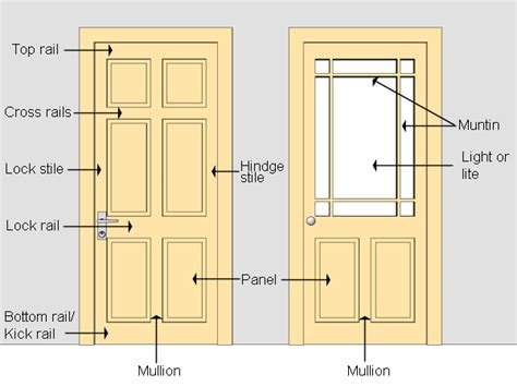 Parts Of A Hinged Door Door Nomenclature