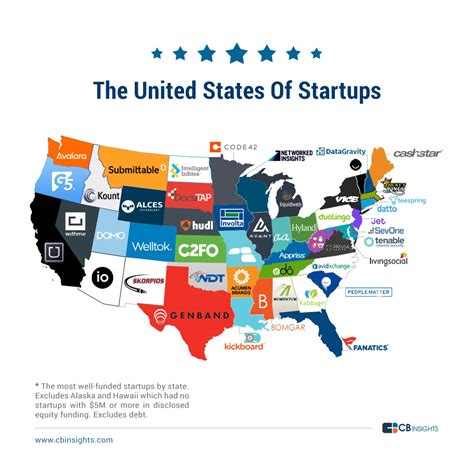 The United States Of Startups The Most Well Funded Tech Startup In
