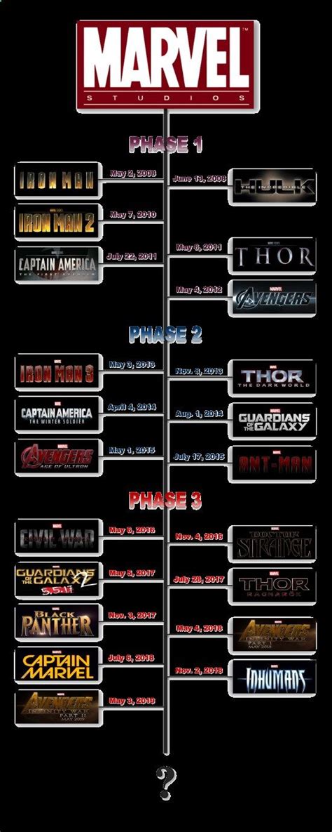 The Ultimate Marvel Movie Universe Timeline Marvel Movies Marvel