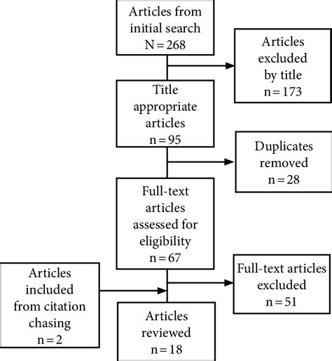 Article Selection Process Download Scientific Diagram