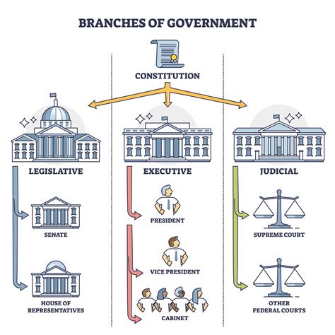 What Is A Federal Government Branches Of Government