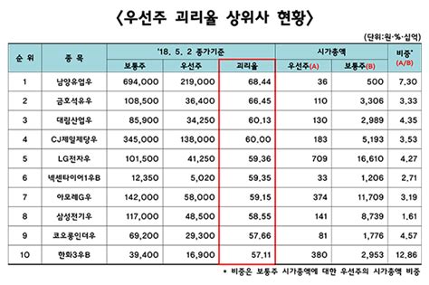 어찌된 일인지 빠르게 정리해 보겠습니다. 우선주-보통주 주가 격차 39.8%…남양유업 68% 최대