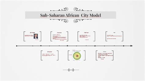 Sub Saharan African City Model By Chandler Walker On Prezi