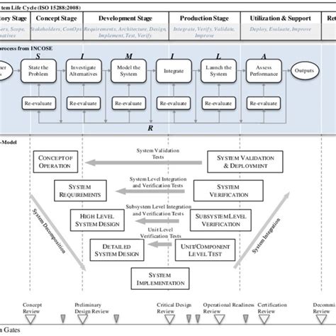 A Generic Approach To System Engineering Process Adapted From INCOSE