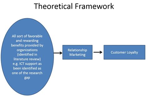 Literature Review Theoretical Framework Example