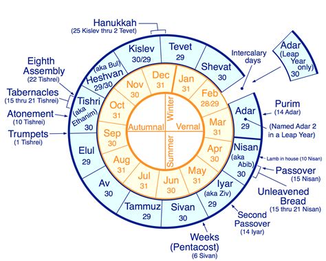 A Chronology Of The Four Gospels Overview