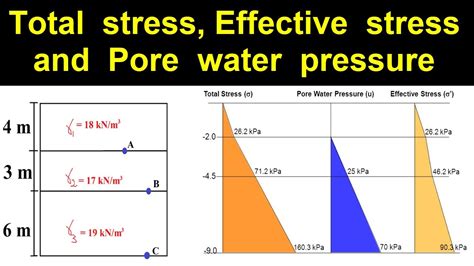 Effective Stress Total Stress And Pore Water Pressure In Soil