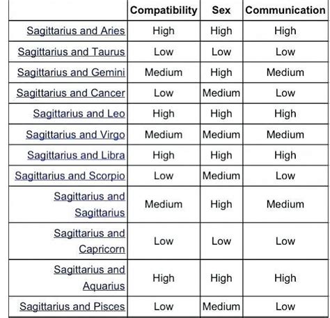 Sagittarius Compatibility Chart Sagittarius Compatibility Signs