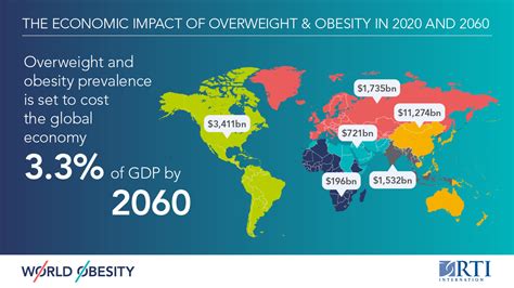 world obesity on twitter our report released in september 2022 reveals that 🔹 economic cost