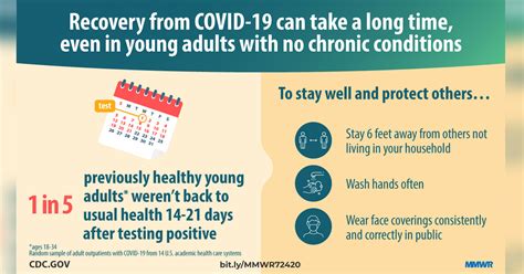 Survey Shows Prolonged Illness From Covid 19 Even Among Young Adults