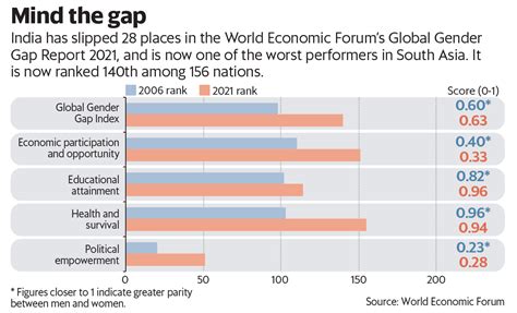 how india fared in global gender gap report 2021 mint