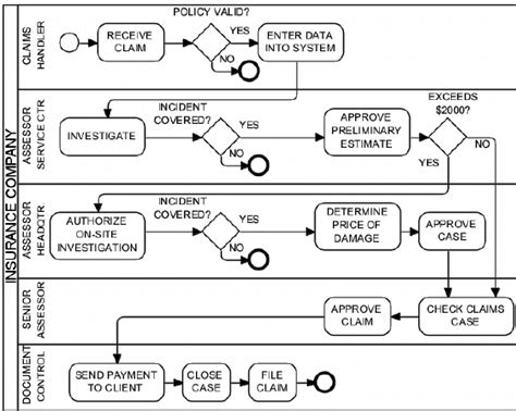 Claims Process Map